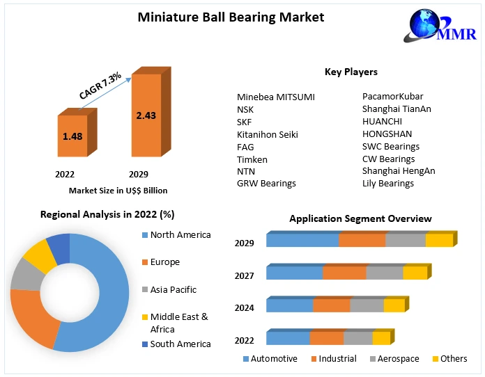 Global Miniatureball Bearing Market Industry Insights & Opportunity Evaluation Till 2029