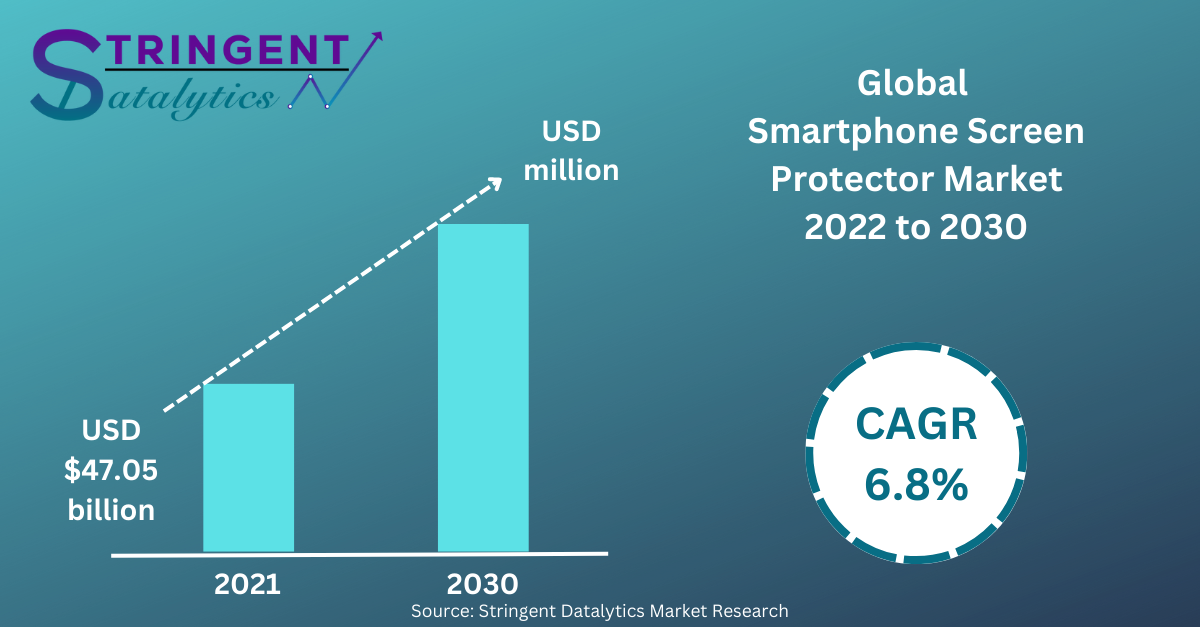 Comprehensive Analysis of the Global Smartphone Screen Protector Market: Trends, Growth Drivers, Key Players, and Forecast