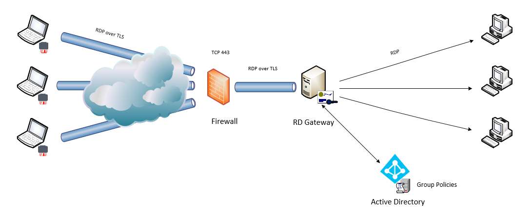 Криптопро tls. RDP протокол схема подключения. Схема сети RDP VPN. Схема подключения RDP. Схема работы RDP.